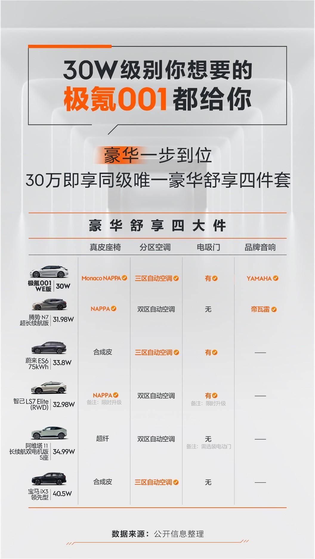 极氪凭借品牌力与产品力继续蝉联30万纯电车冠军(图3)