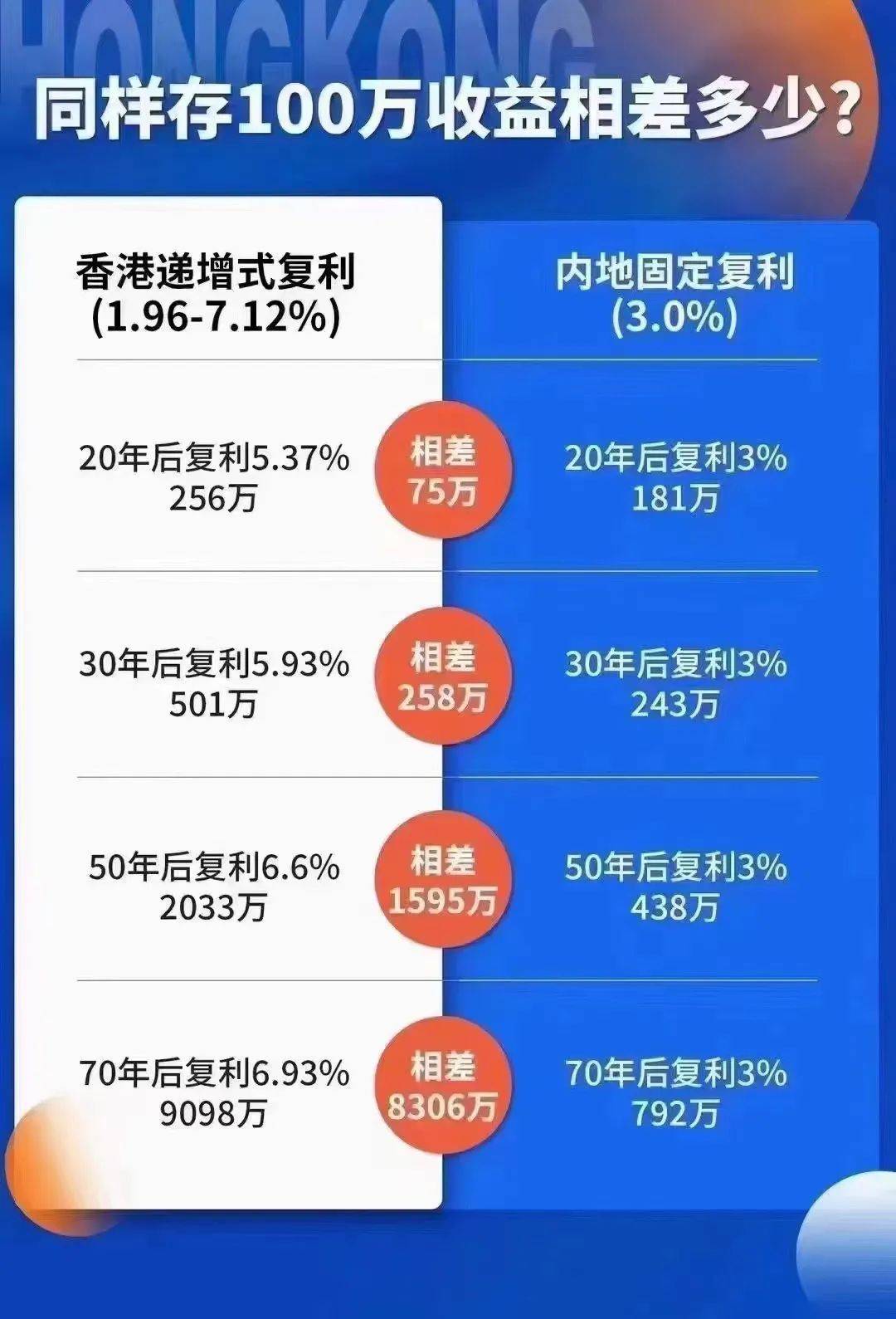 内地所有定价利率大于3.0%的保险产品全下架！香港7%+的还在！