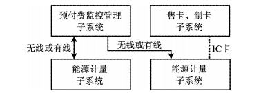 基于无线网络的预付费系统在企业用能领域的应用