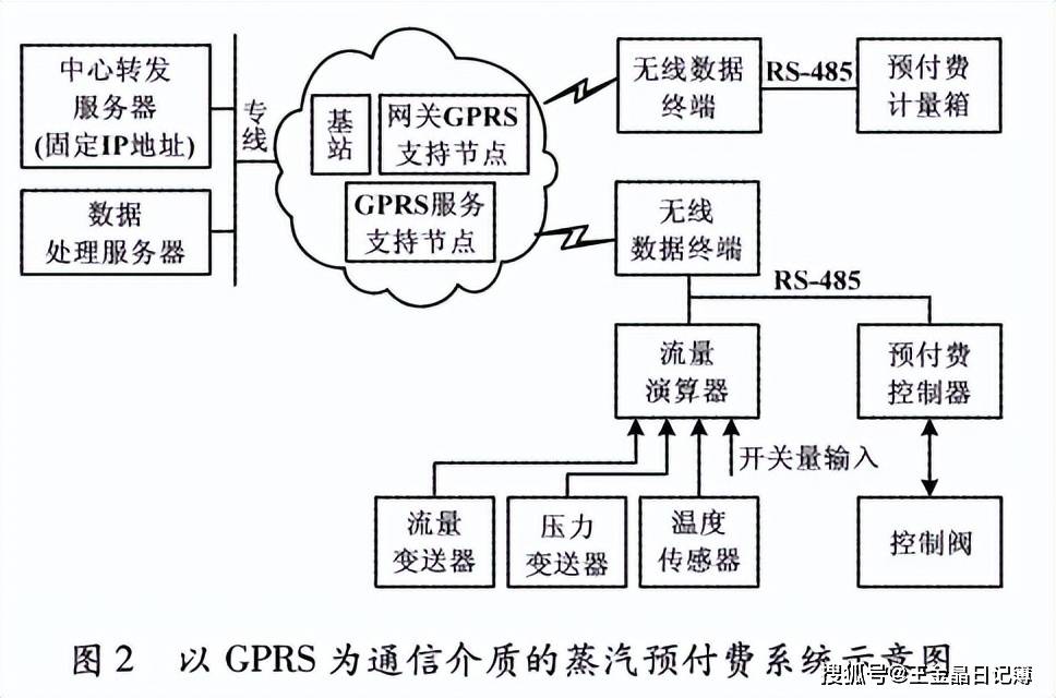 基于无线网络的预付费系统在企业用能领域的应用(图2)