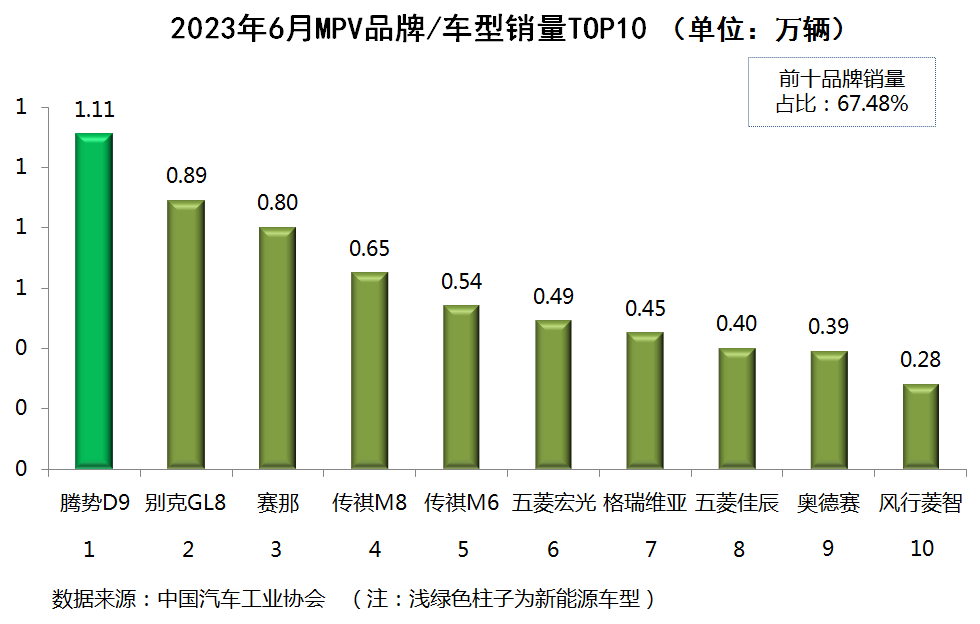 七款比亚迪车型上榜三大类细分市场；腾势D9全面超越别克GL8