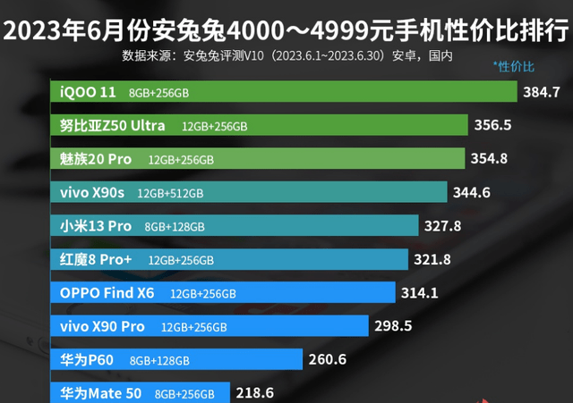 华为手机字母:4000—4999元手机性价比排名：华为两款手机上榜！