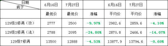 梦幻西游藏宝阁空号角色价格，现在入手相当于捡漏？