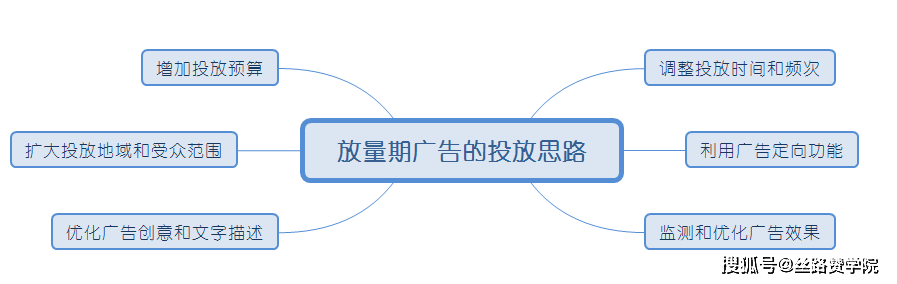 博鱼中国信息流广告不同阶段的投放思路(图3)