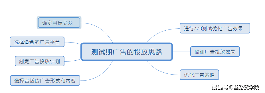 博鱼中国信息流广告不同阶段的投放思路(图2)