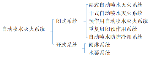 自喷系统的组成、分类及设置场所知识点汇