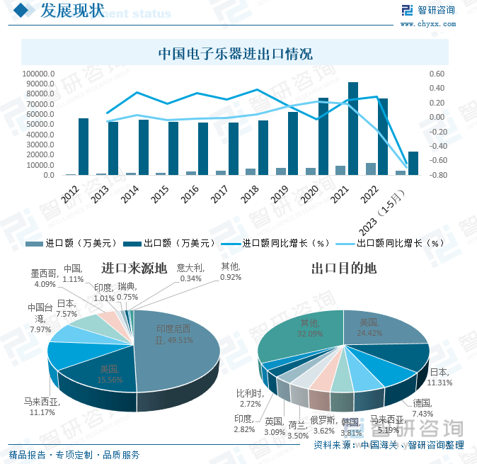 开元体育·(中国)官方网站收藏！一文看懂2023中国电子乐器行业发展现状及未来市(图4)