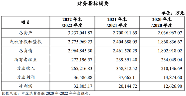 中原消费金融注册发行两年期50亿元ABS：去年净利润超前两年之和