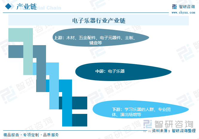 开元体育·(中国)官方网站收藏！一文看懂2023中国电子乐器行业发展现状及未来市(图6)