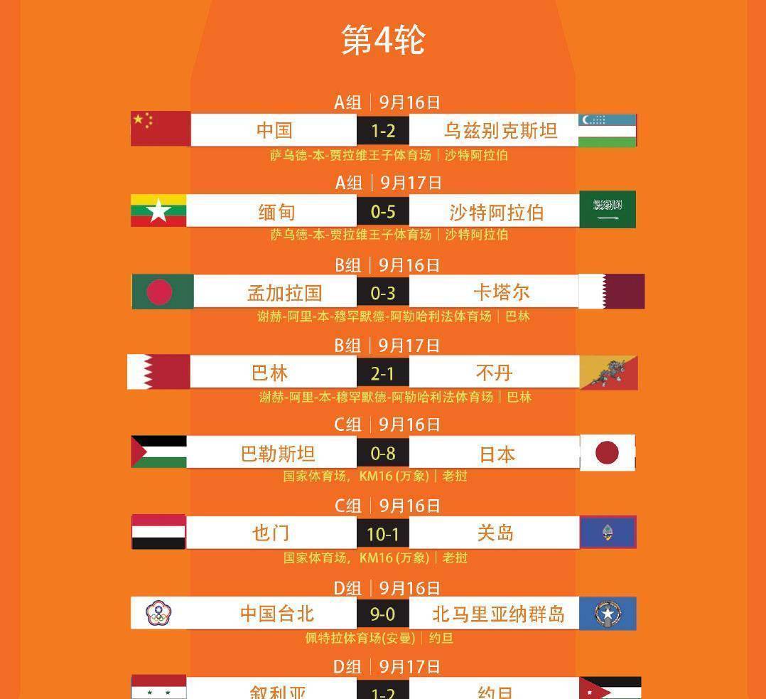 2连胜第2天，中国二队憾负亚洲第10：主帅球员懊恼，剑指生死战