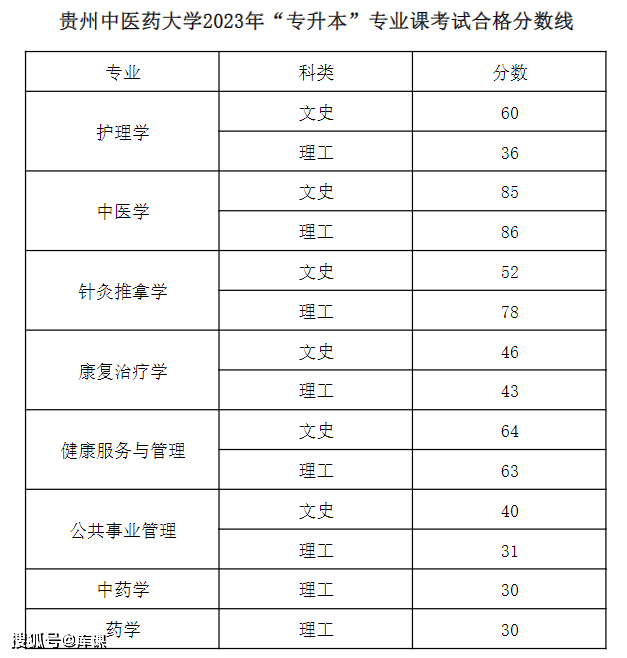 2023年福州理工学院录取分数线(2023-2024各专业最低录取分数线)_录取分数线福州理工学院低吗_福州理工学院投档分数线