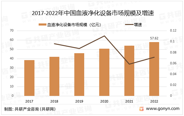 8868 8868体育 app2023年中国血液净化设备行业现状分析(图3)