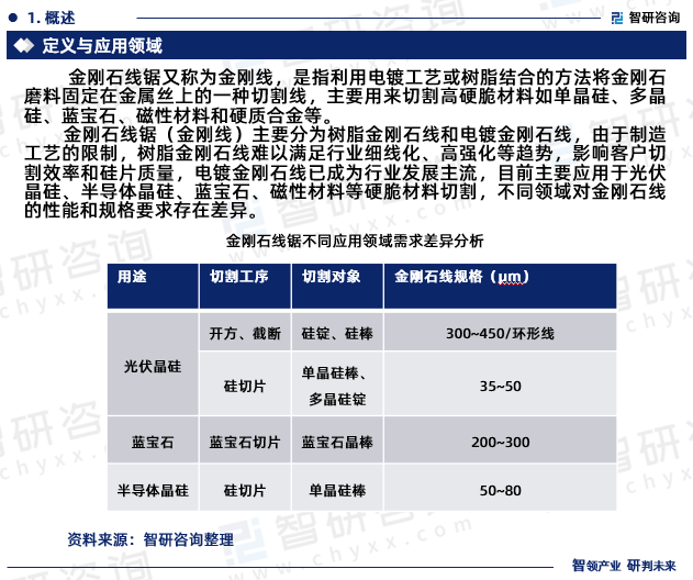 半岛体育官方网站智研征询—华夏金刚石线锯行业商场全景查询拜访、投资战略研讨报告（(图3)