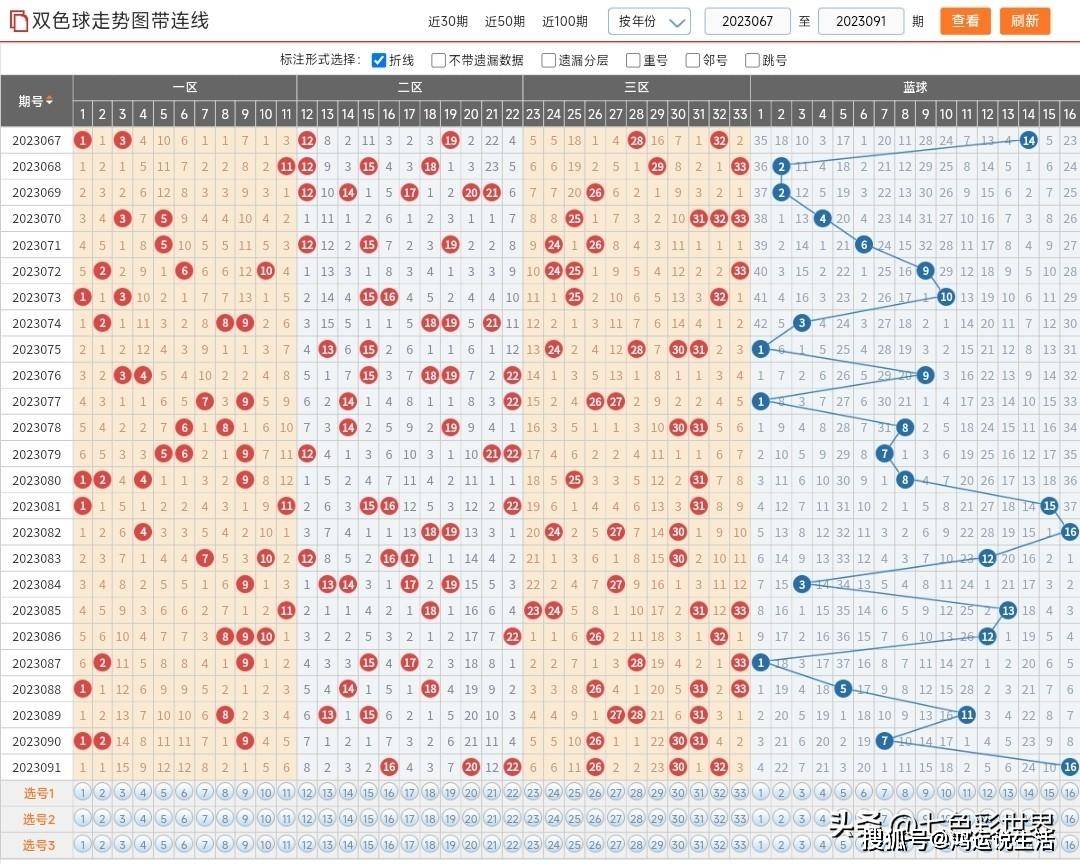 双色球第23七星彩投注与快3彩票平台推荐091期中出8注一等奖！彩民42元中3注二等奖总奖金118万