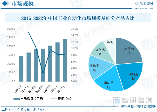 【市场分析】2023中国工业自动化行业市场发展一览：国内企业加速实现国产替代(图6)