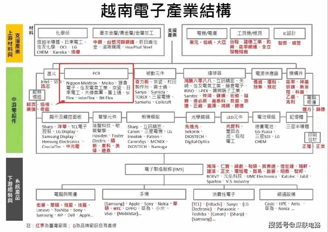 完美体育app 完美体育 官方当电路板厂开始走向越南……(图2)