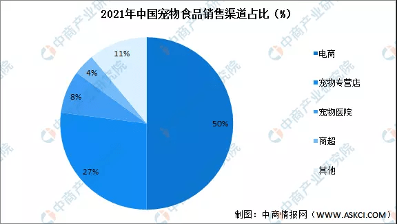 2023年我国宠物食品行业市场规模及未来发展趋势(图3)