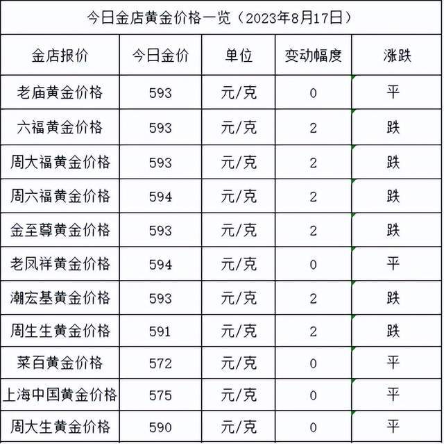 金价微跌！2023年8月17日各大金店黄金价格多少钱一克？kb体育(图1)