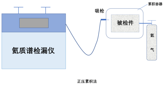 一文看懂氦检漏检测，涨知识了！