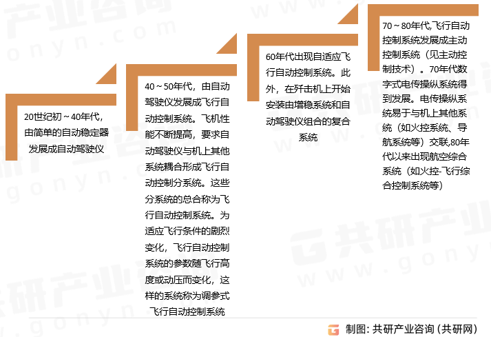 澳门新莆京游戏app2023年中国飞行控制系统发展历程、竞争现状及行业市场规模分析[图](图1)