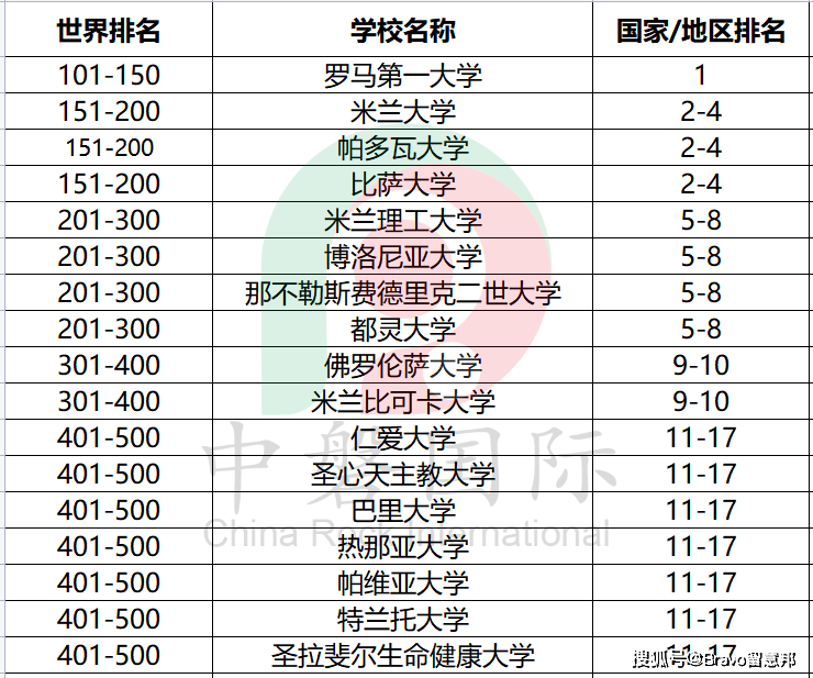 2023年软科世界大学学术排名公布，意大利排名前三纷纷易主？