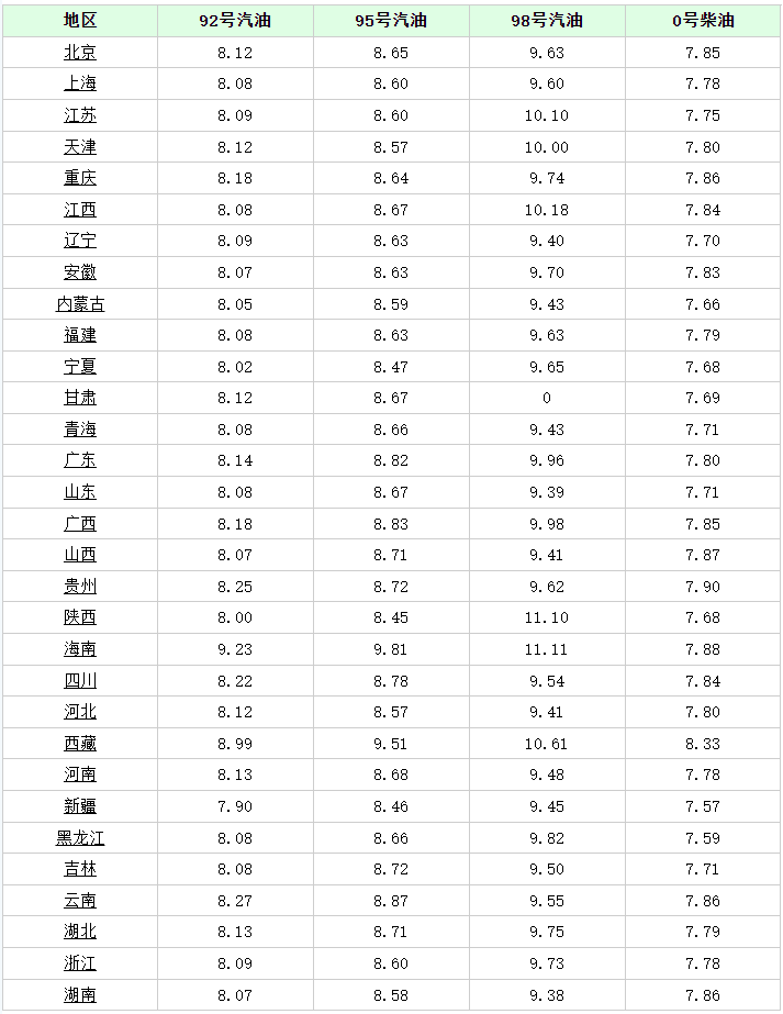 油价要下跌！今天8月25日调整后全国加kaiyun油站92、95汽油最新售价(图3)