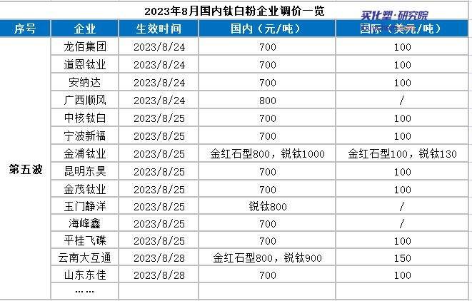 亚新体育 亚新体育官网预计9月化工品市场仍有进一步上涨空间(图2)