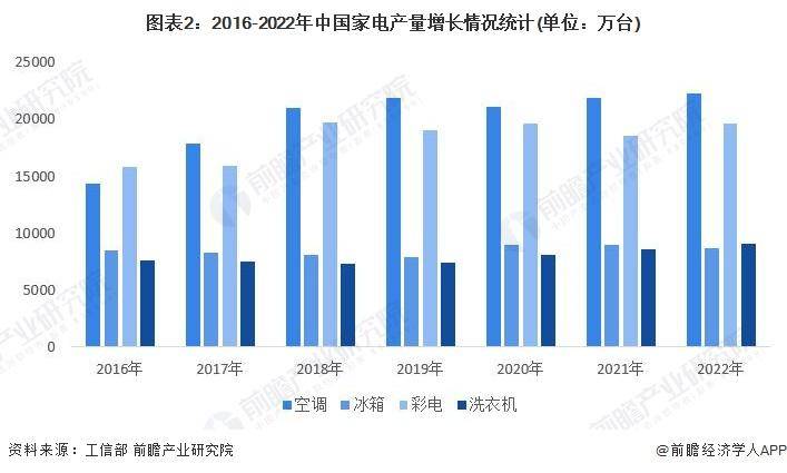 新太阳城官网【前瞻解读】2023-2028年中国家电零部件行业现状及产销分析(图1)