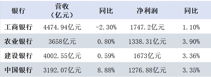 这一数据，四大行均大幅增加了