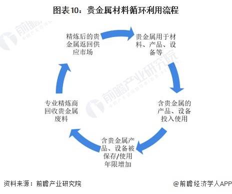 吉祥坊中国预见2023：《2023年中国贵金属材料行业全景图谱》(附市场现状和发展趋势等)(图10)