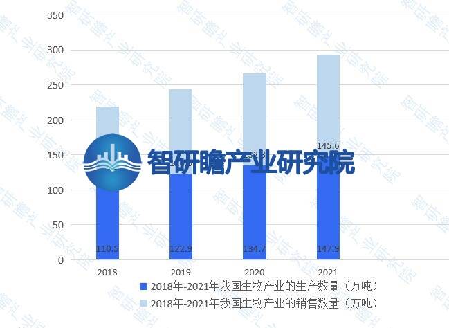 bob电竞体育平台中国生物产业分析报告：我国是全球最大的生物产品生产国之一(图8)