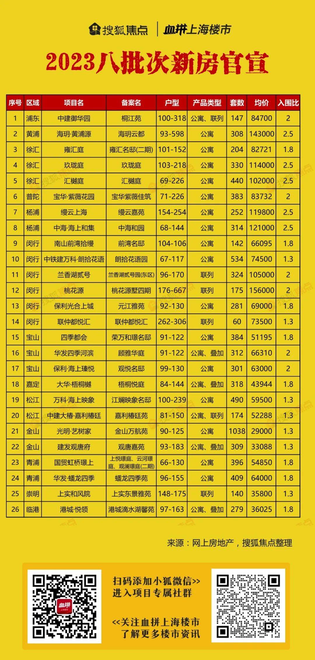 OB体育八批次新房总价段分布来了！7个10万+豪宅扎堆入市(图1)