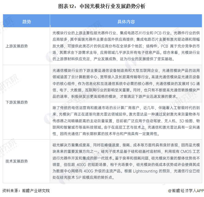 预见2023：《中国光模块行业全景图bd半岛·中国官方网站谱》(附市场规模、竞争(图12)