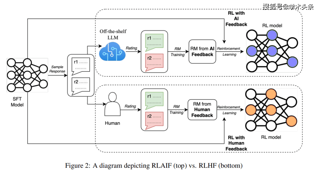 RLAIF开启AI强化学习新篇章?谷歌新技术挑战ChatGPT,人类反馈vsAI反馈,谁将引领智能 RLAIF开启AI强化学习新篇章?谷歌新技术挑战ChatGPT,人类反馈vsAI反馈,谁将引领智能