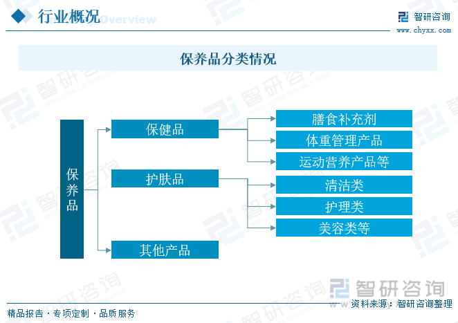 一文深度了解2023年中国保养品行业市场规模及未来前景趋势——智研咨询发布(图1)