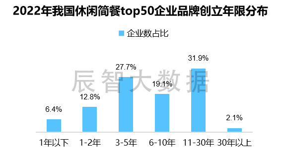 PG电子官方网站最新揭晓2023中邦息闲简餐大数据了解叙述(图10)