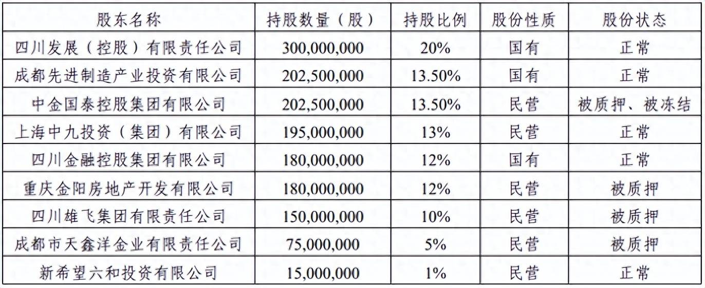 密探财经获悉，目前除了重庆金阳房地产倒下之外，同为房企的四川雄飞集
