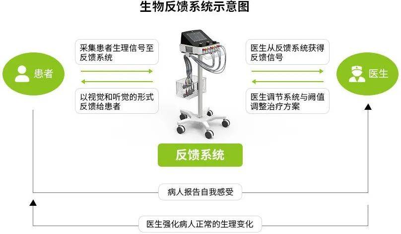 技术发展的开始与现状临床使用生物反馈技术于20世纪60年代首先在美国应用