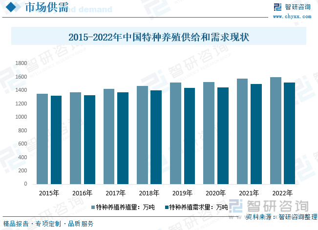 TVT体育洞察趋势！深入了解2023年中国特种养殖行业市场现状及发展趋势预测(图6)
