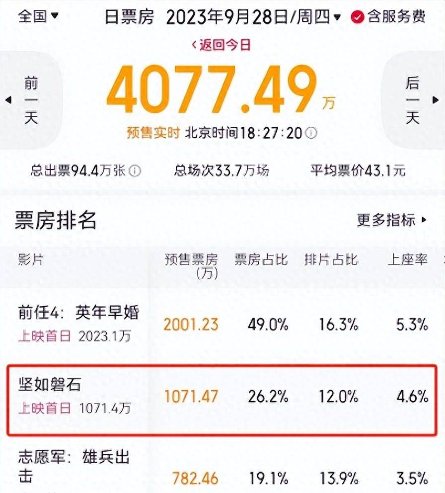《坚如磐石》首波口碑出炉！现场观众的打分和评价都“一针见血”