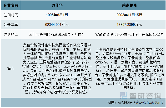 中国按摩椅行业现状：奥佳华vs荣泰健康尊龙凯时最新平台登陆一文读懂2022年(图2)