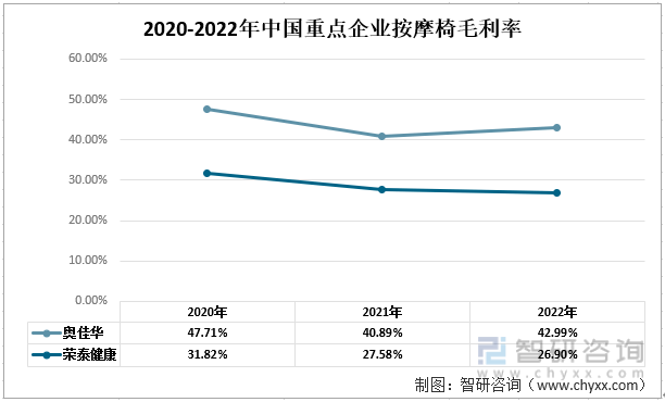 年中国按摩椅行业现状：奥佳华vs荣泰健康尊龙凯时ag旗舰厅试玩一文读懂2022