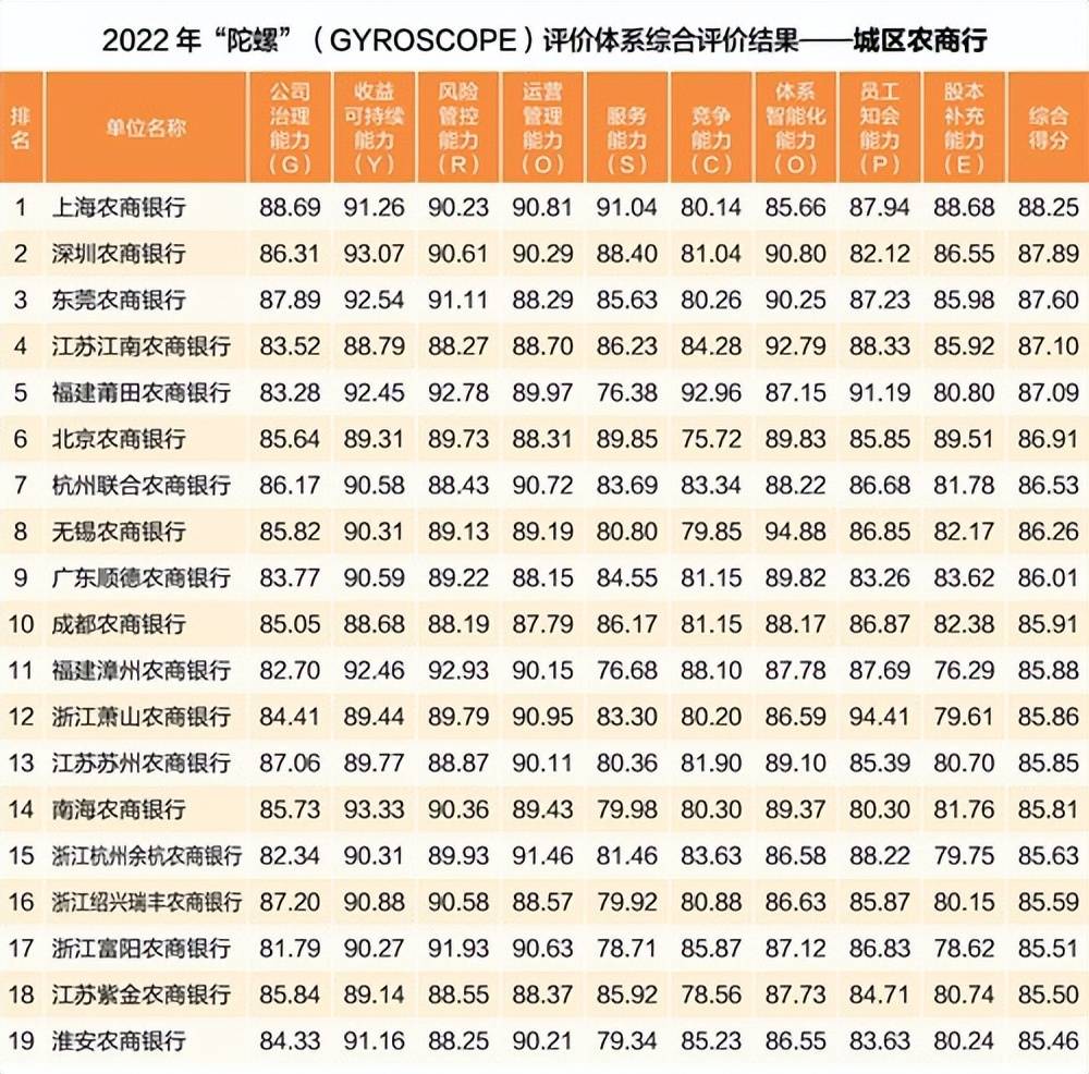 K1体育官网APP2023年城商行妥当成长才能排名：姑苏银行跻身第十位青岛银行跌(图6)