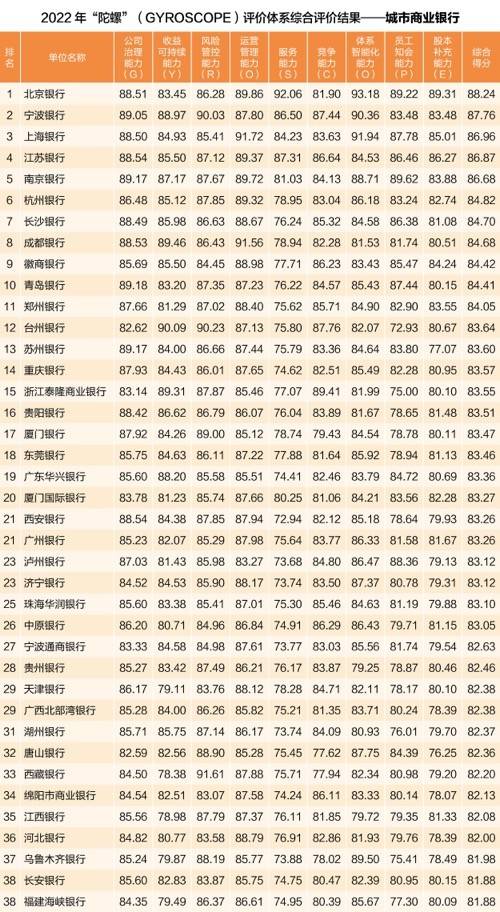 K1体育官网APP2023年城商行妥当成长才能排名：姑苏银行跻身第十位青岛银行跌(图4)