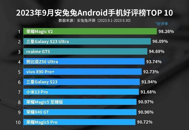 荣耀MagicV2，荣登9月安兔兔手机好评榜榜首