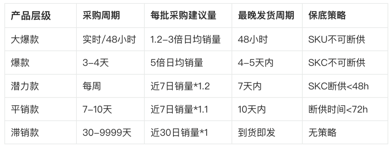 批发商进货周期