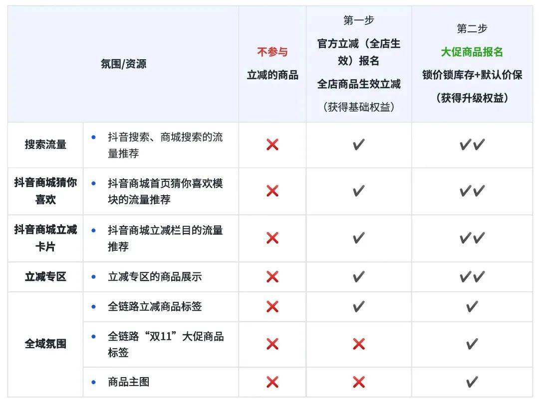 抖音买东西买几样算一级