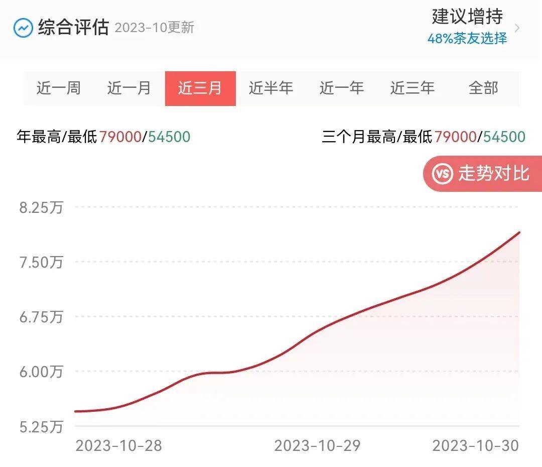 2301 7542继续霸榜！市场迎来上涨潮！-找找茶(图4)