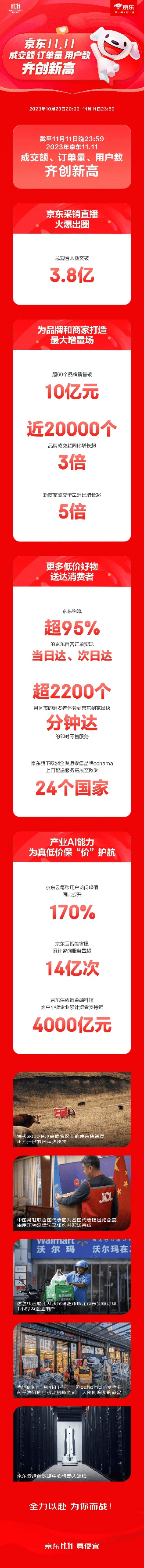 JD.com 11.11 2023 Achievements: Record Transaction and Order Volumes, Live Broadcast Viewership, and Merchant Success