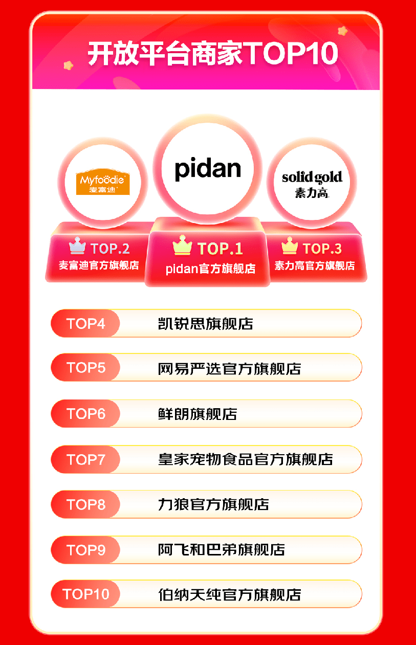 京东宠物双11全周期战报：皇家、麦富迪、网易严选位列热卖品m6米乐官方网站登录入(图8)